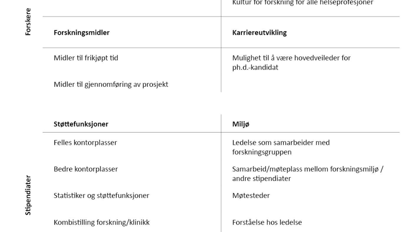 Tabell 2. Forhold som kan fremme forskning blant helsefaglige forskere og stipendiater