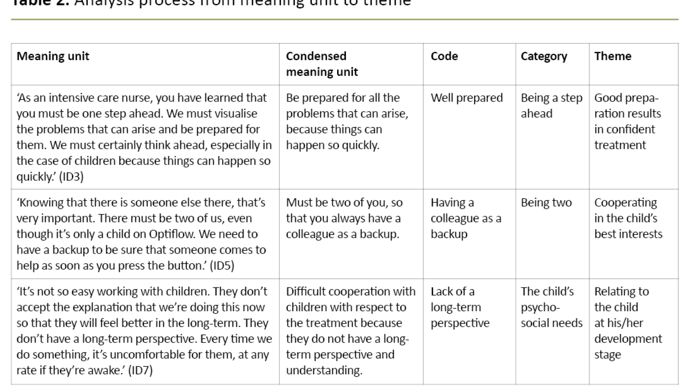 Table 2. Analysis process from meaning unit to theme