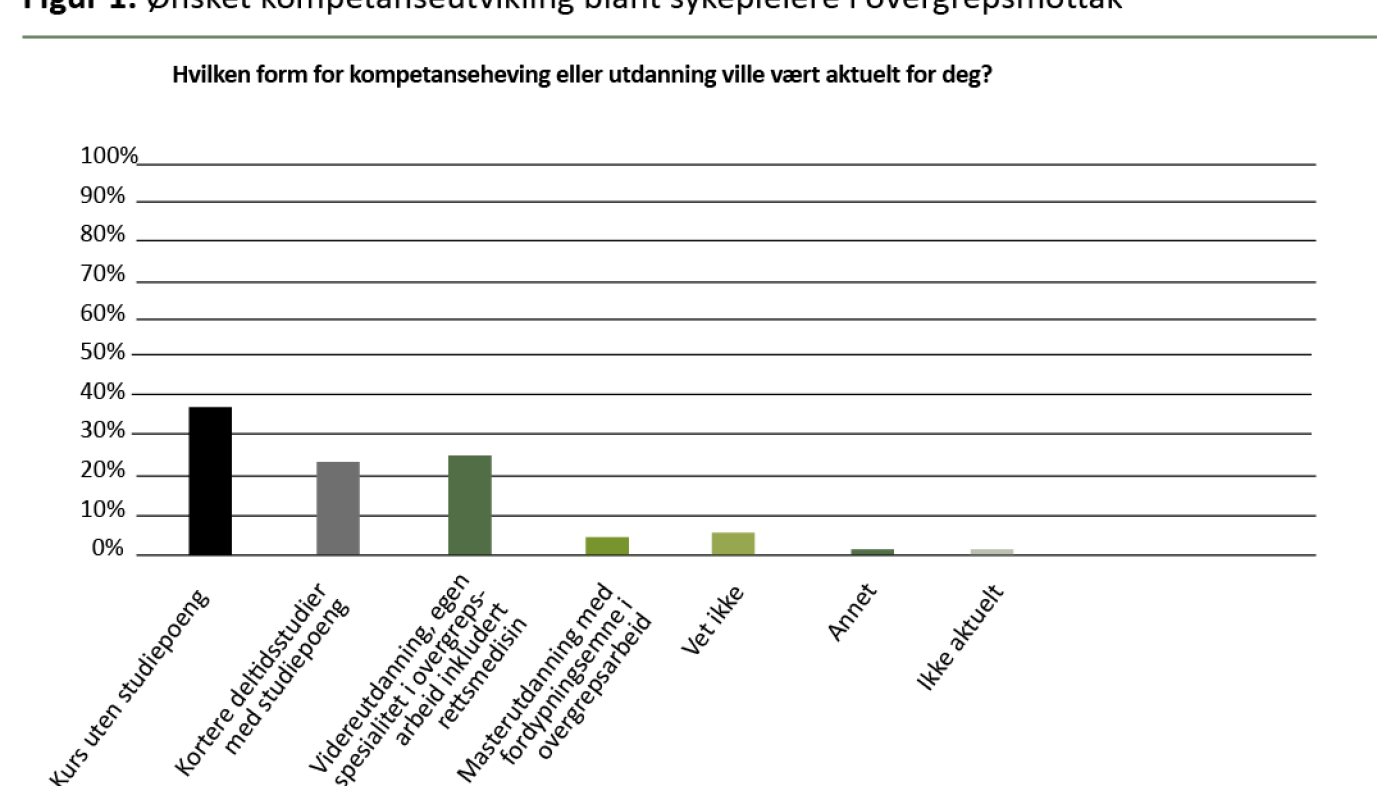 Figur 1. Ønsket kompetanseutvikling blant sykepleiere i overgrepsmottak