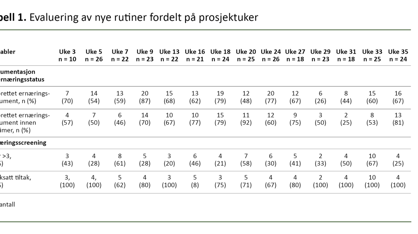 Tabell 1. Evaluering av nye rutiner fordelt på prosjektuker