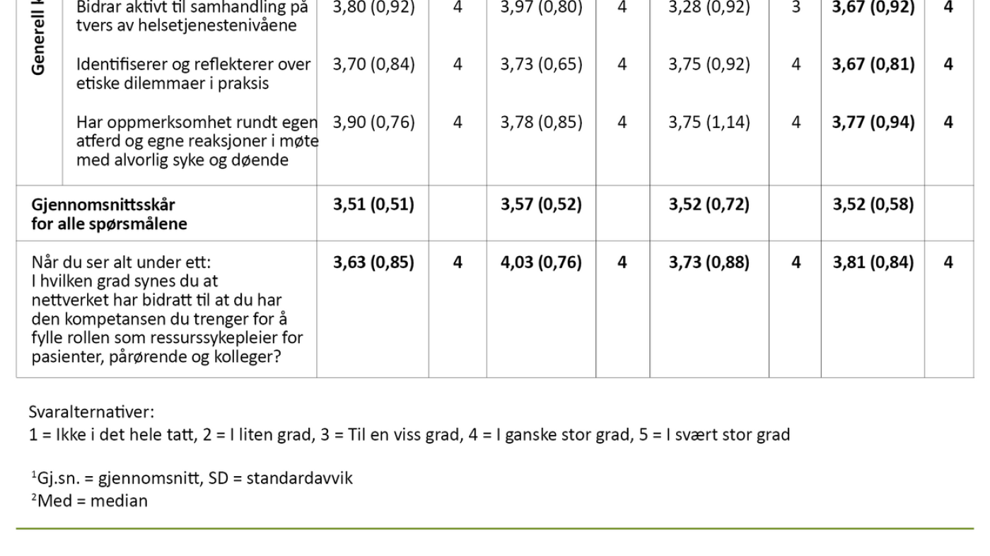 Tabell 2. Gjennomsnitt og median for de enkelte kompetansespørsmålene