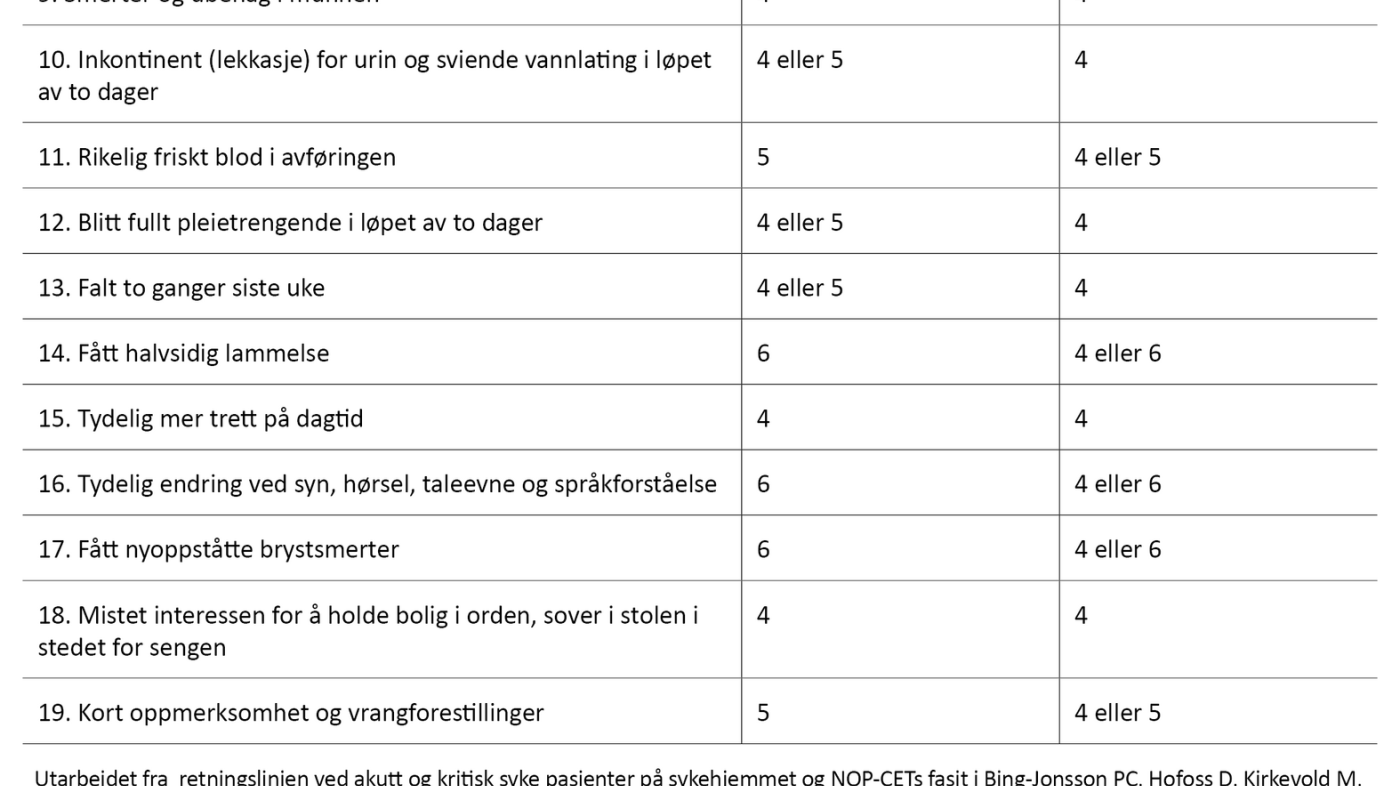 Tabell 1. Fasit for tre yrkesgrupper