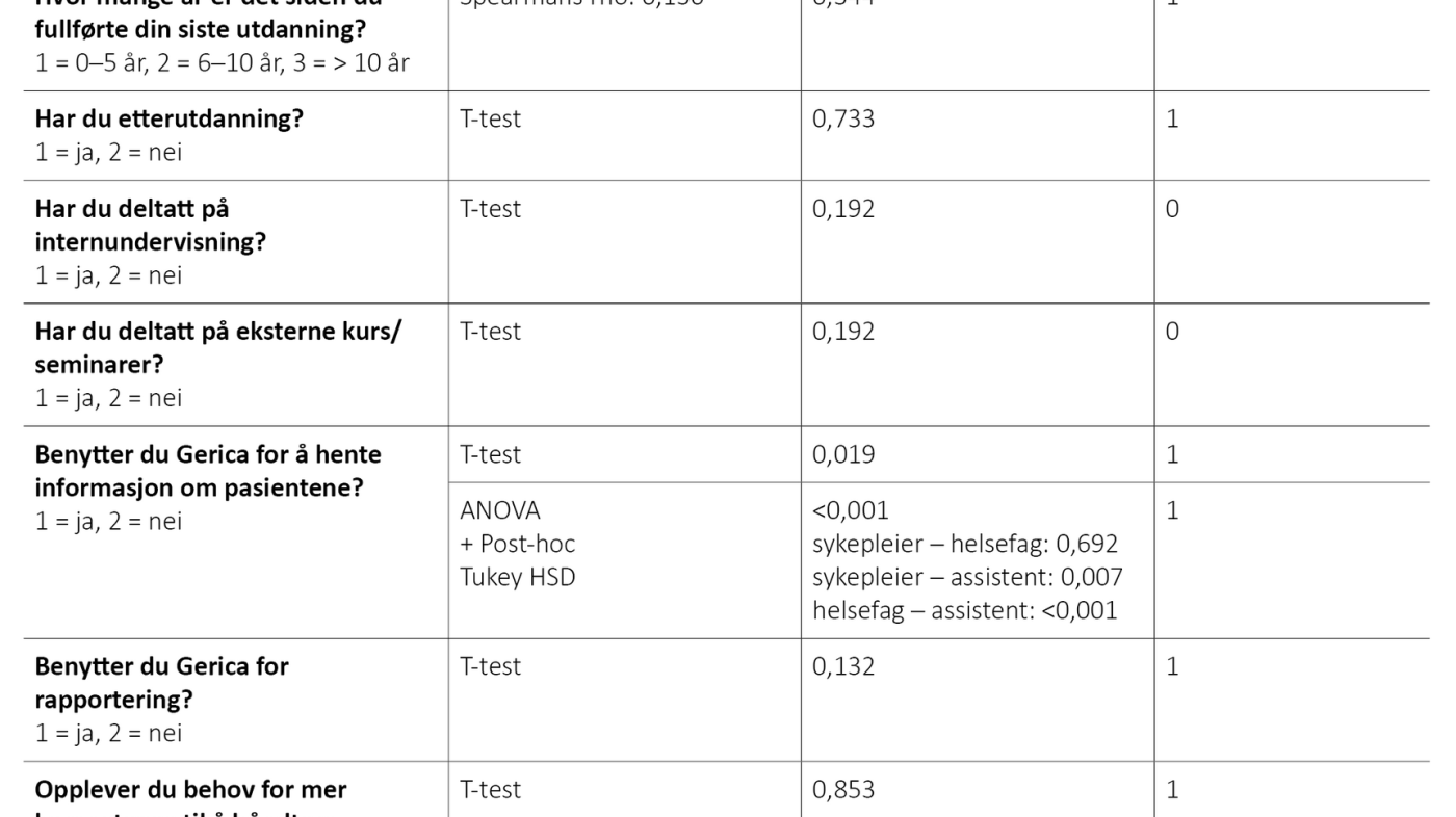 Tabell 3. Ulike analyser mellom responsvariabel (antallet rette svar) og bakgrunnsvariabler (N = 56)