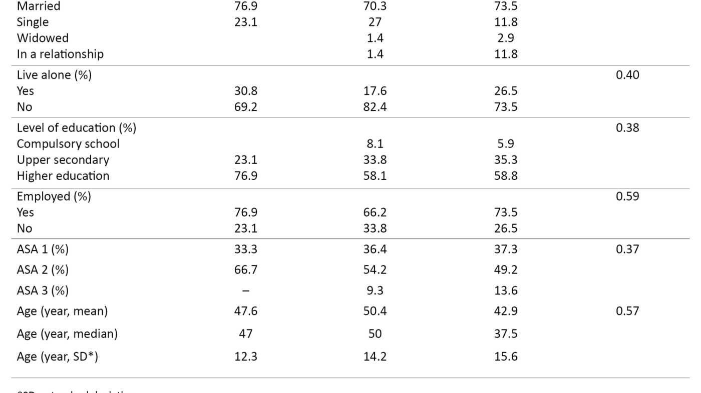 Table 2. Participants in the main study per August 2019 (N = 197)