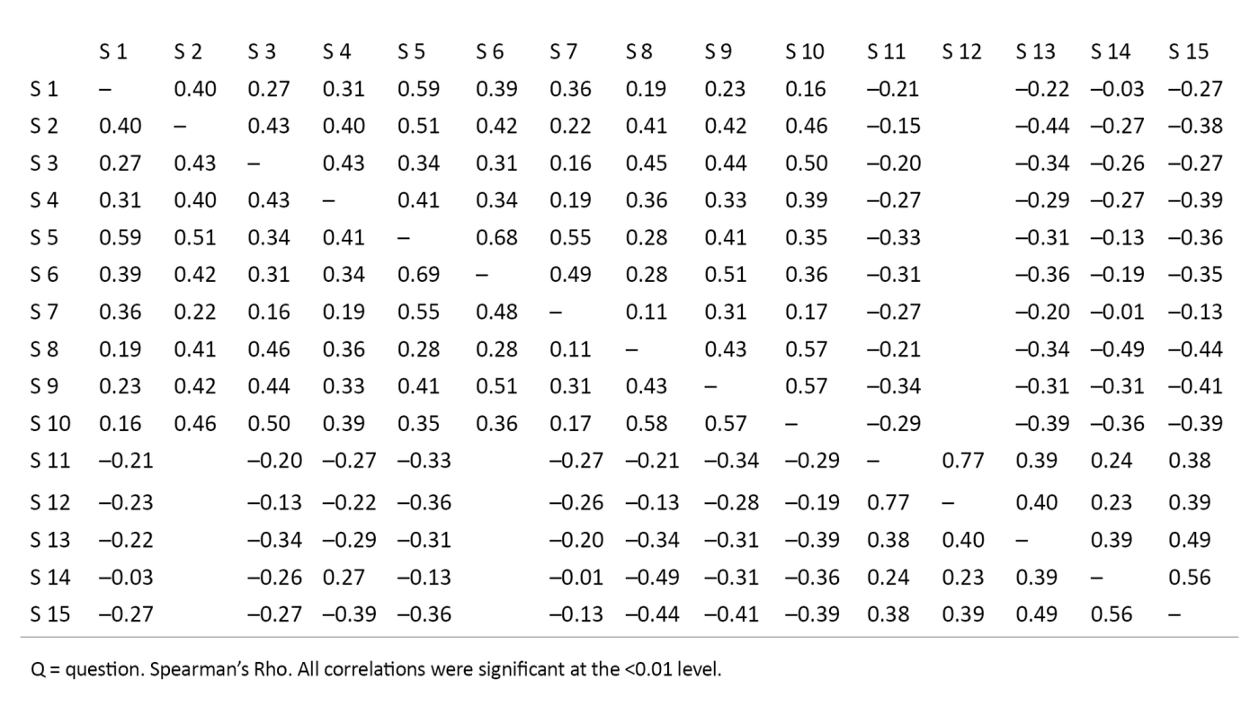 Table 3.  Quality of Recovery-15nor, inter-item correlations first postoperative day