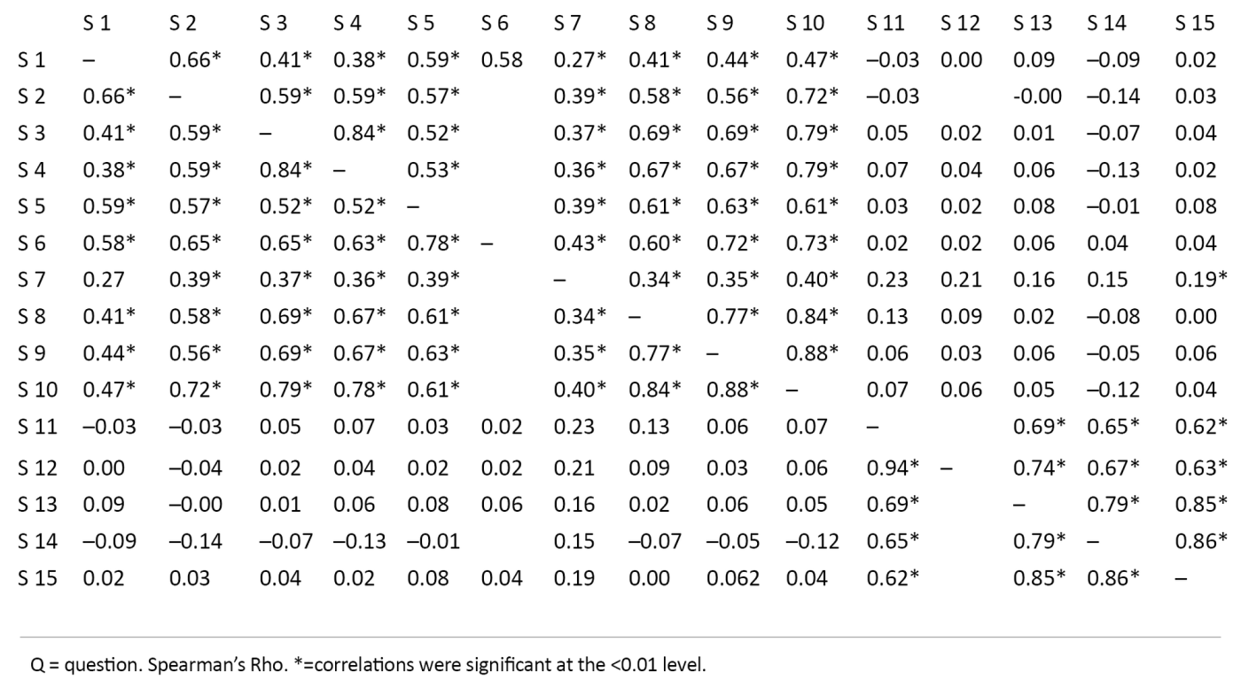 Table 4.  Quality of Recovery-15nor, inter-item correlations four weeks after surgery