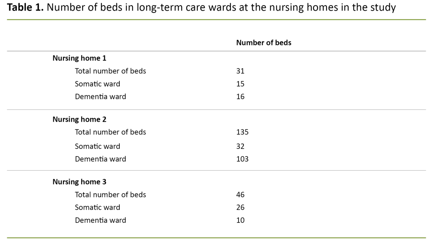 Table 1. Number of beds in long-term care wards at the nursing homes in the study. 