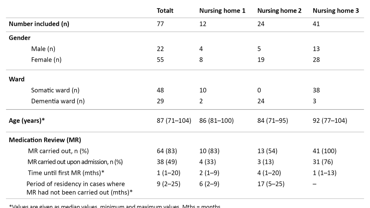 Table 2. Demographic variables and medication reviews for residents (N = 77) at three different nursing homes in Vestland county.