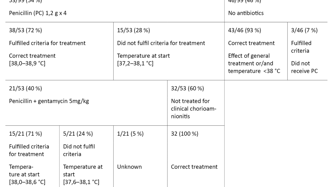 Table 4. Antibiotic therapy for patients who received antipyretic treatment (n = 99)