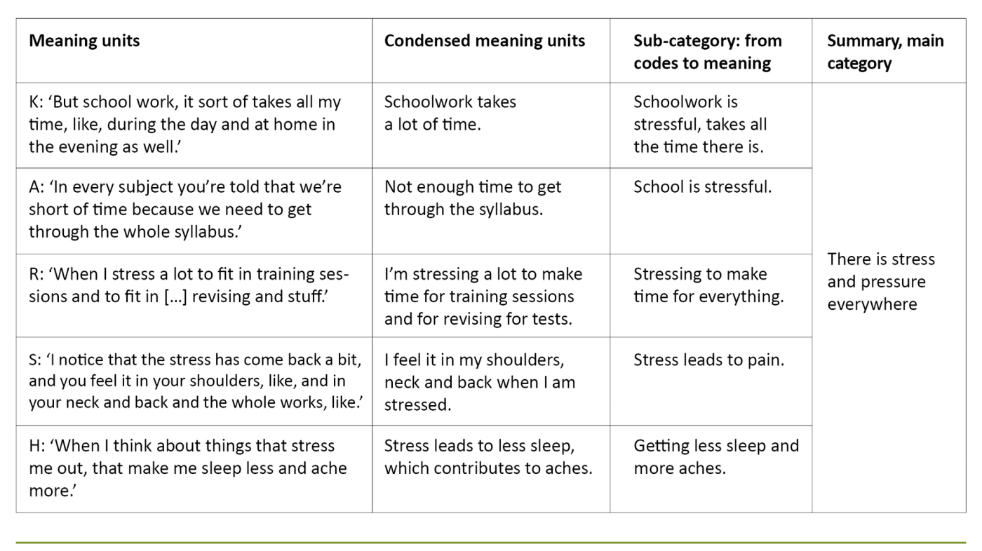 Table 2. Example of analytic steps from meaning unit to main category