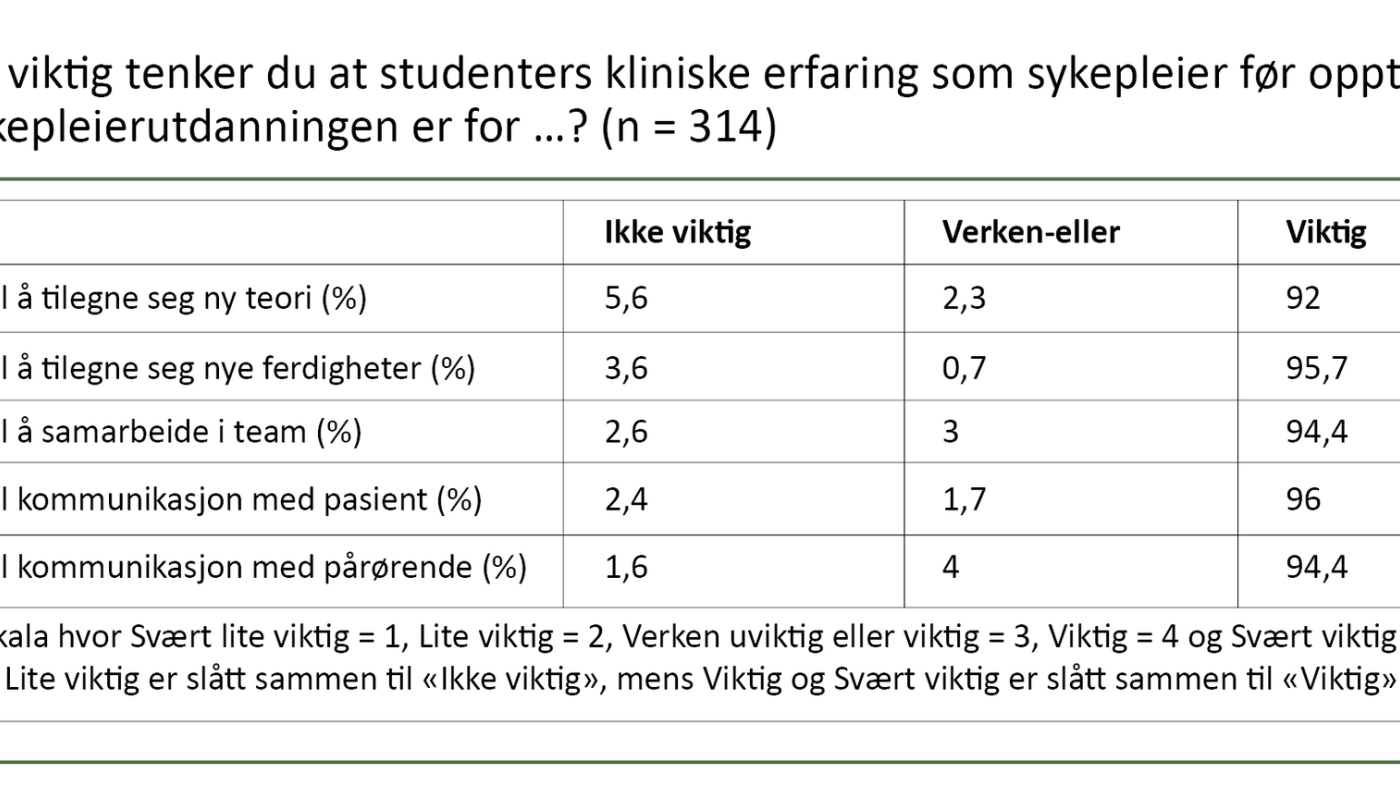 Spørsmål og svar i en spørreundersøkelse