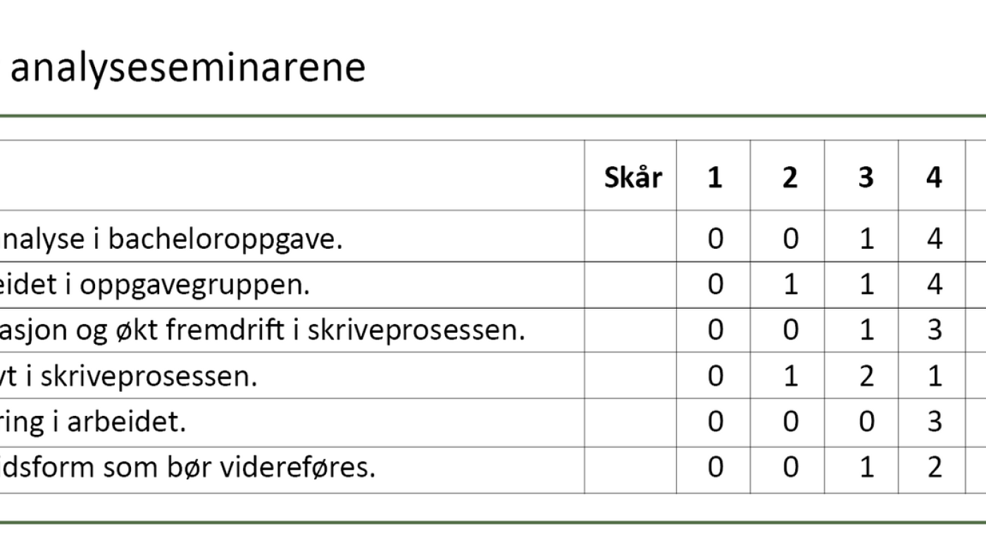 Tabell 2. Nytteverdi av analyseseminarene