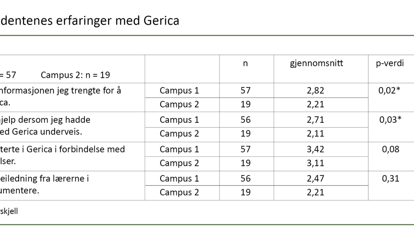 Tabell 1. Studentenes erfaringer med Gerica