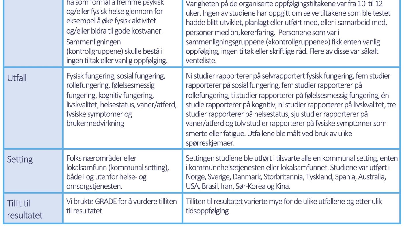 Tabell 2. PICO-informasjon