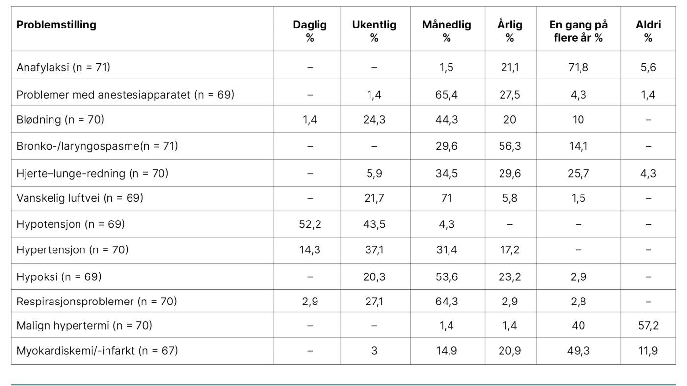 Tabell 1. Forekomst av kliniske utfordringer (N = 71)