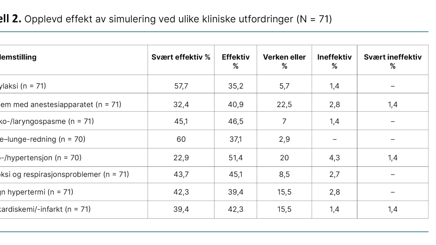 Tabell 2. Opplevd effekt av simulering ved ulike kliniske utfordringer (N = 71)