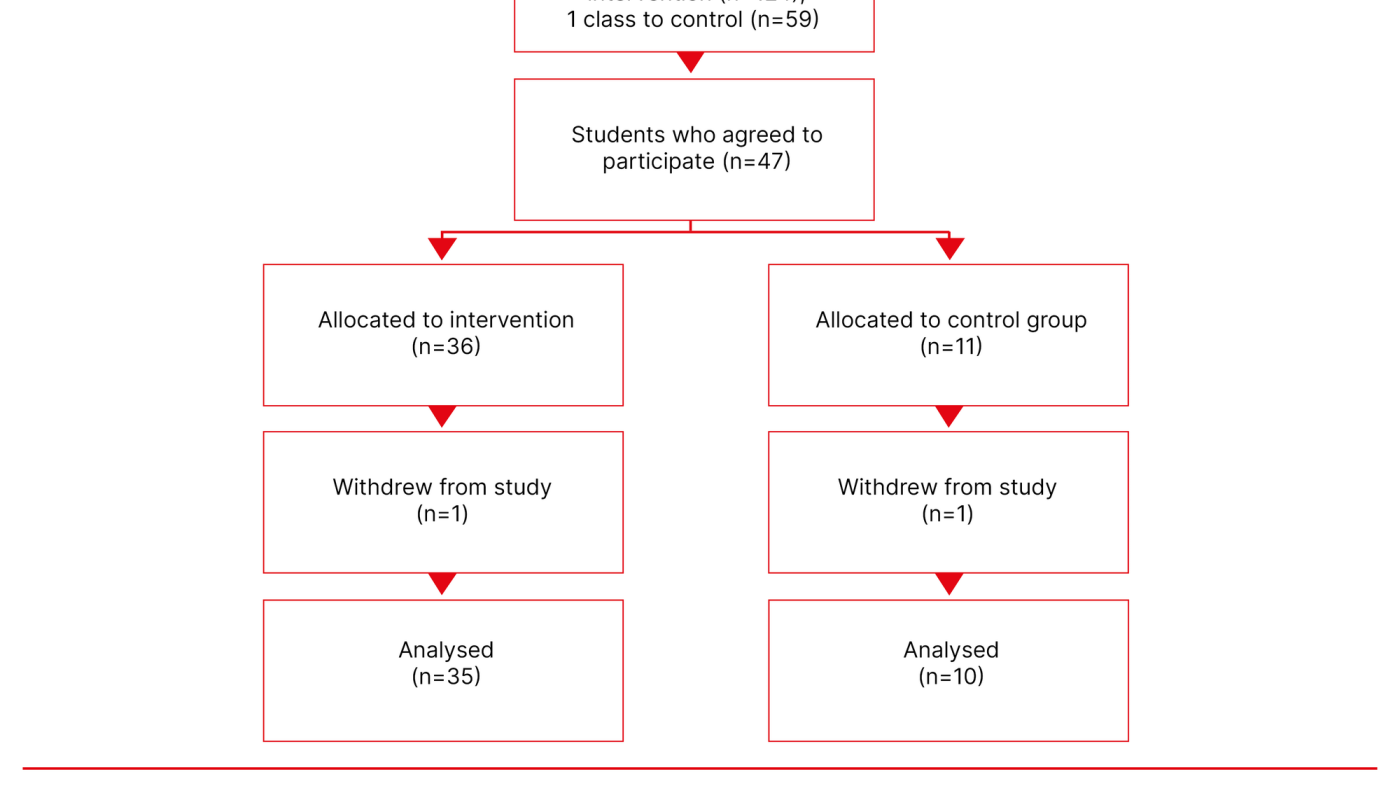 Figure 2. Enrolment