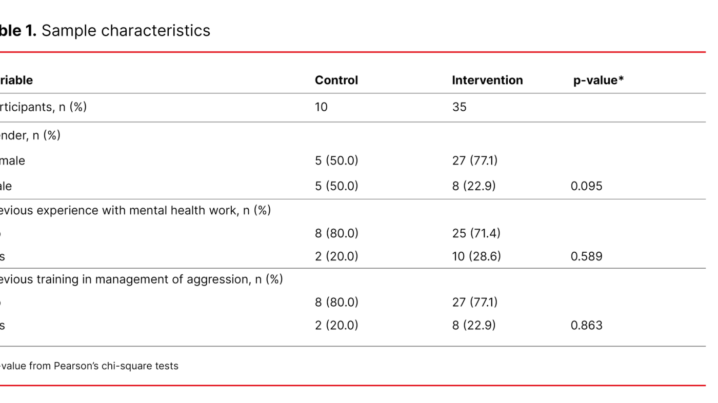 Table 1. Sample characteristics 