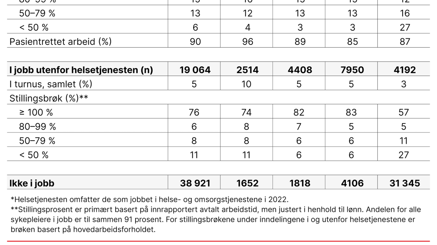 Tabell 1. Sykepleiere etter arbeidsforhold og alder (n = 160 802)