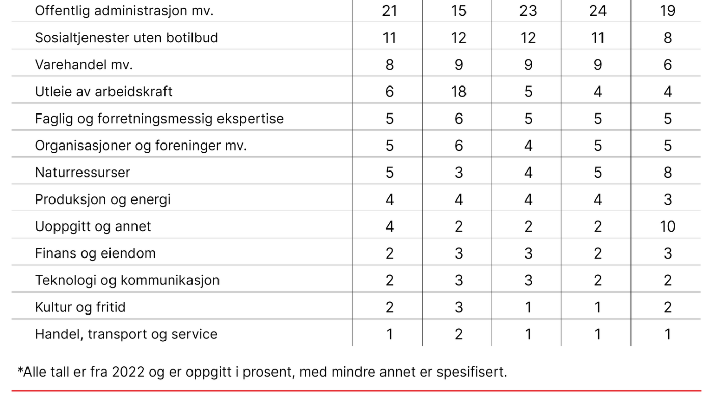 Tabell 2. Andel sykepleiere utenfor helsetjenesten etter yrke, næring og alder (n = 19 064)