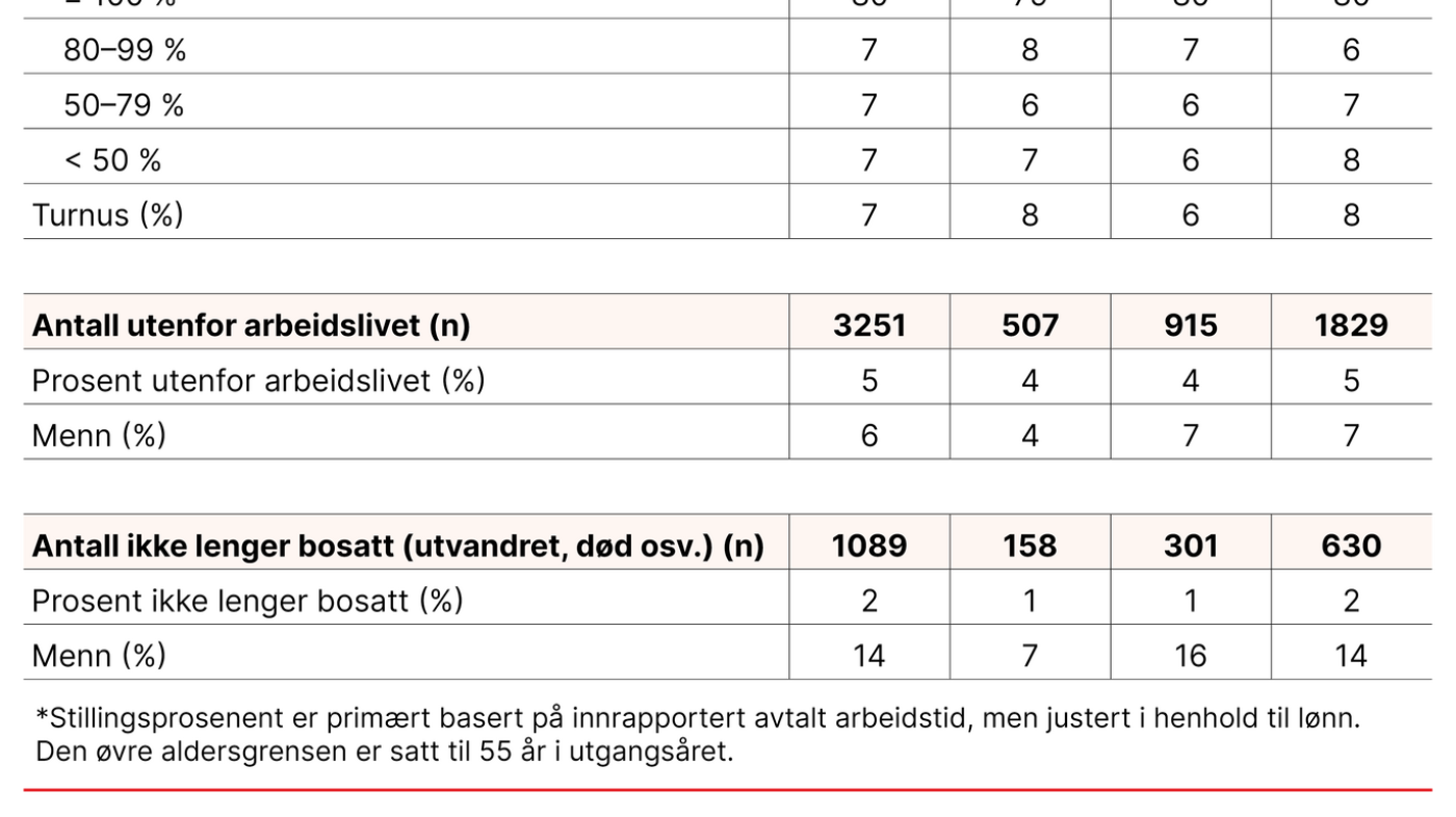 Tabell 3. Fordeling og endringer i arbeidsforhold for sykepleiere som jobbet pasient- og brukerrettet innen helsetjenestene i 2016