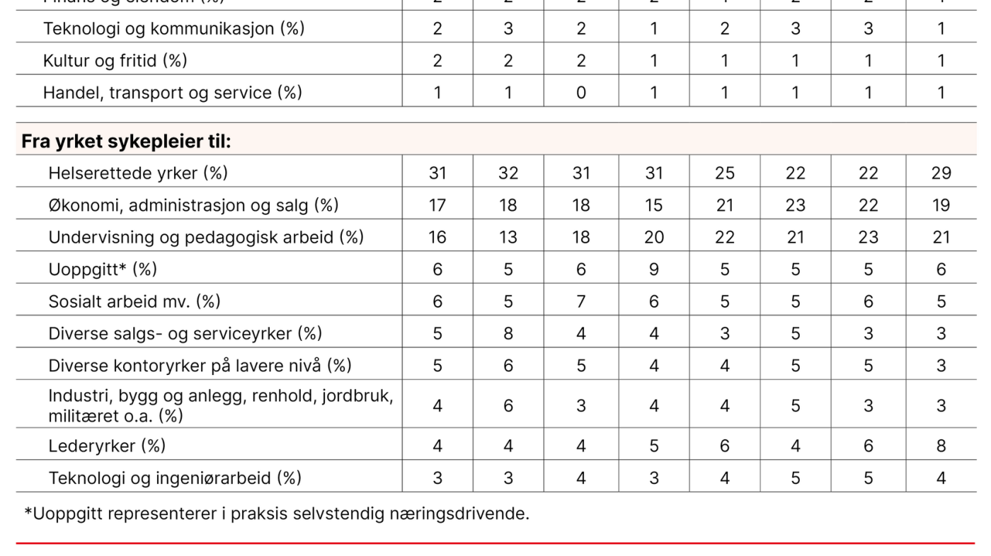 Tabell 4. Overganger fra pasientrettet sykepleierarbeid i helsetjenesten på kort og lang  sikt 