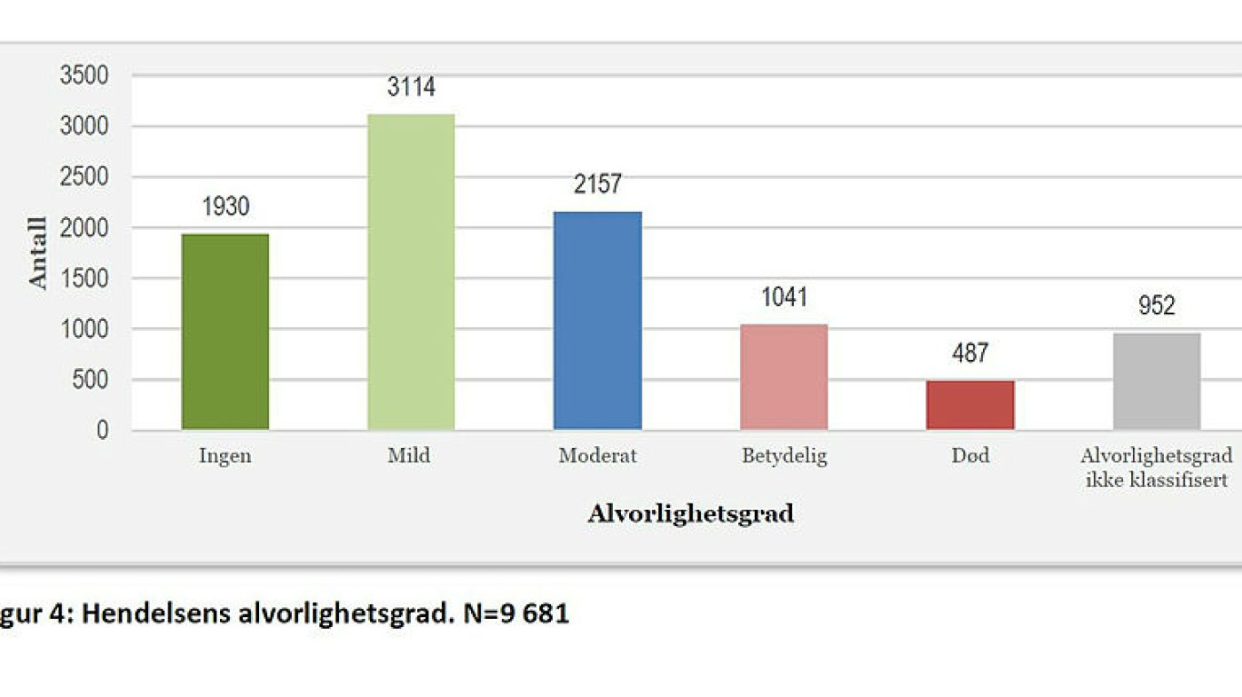 Figur som viser alvorlighetsgraden på innmeldte hendelser